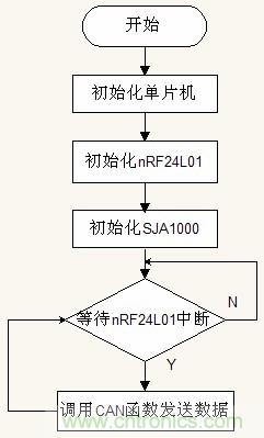 圖8 子系統B 軟件流程圖