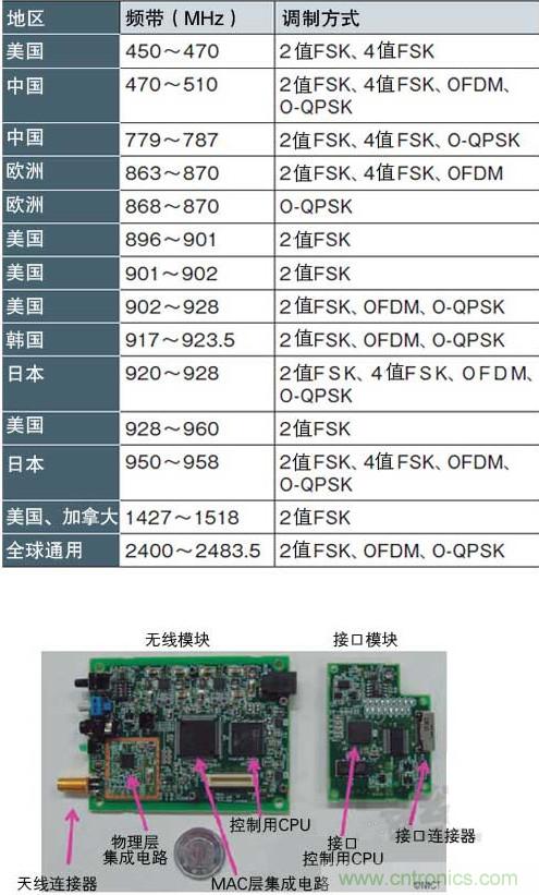 圖1：面向智能儀表的“IEEE802.15.4g” 支持各種頻帶和調制方式，符合各國的頻率規定（a）、（b）是NICT開發的支持IEEE802.15.4g的無線收發模塊