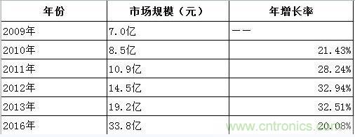 圖1：2013-2016年中國超級電容器市場規模預測(單位：人民幣)