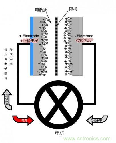 超級電容器工作圖