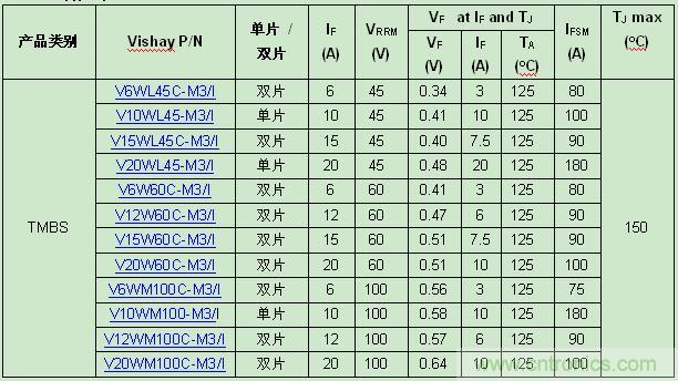 Vishay新款TMBS整流器器件規格表：