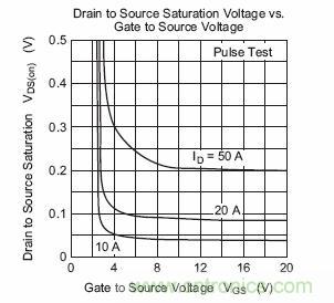 瑞薩2SK3418的Vgs電壓和Vds電壓的關系圖