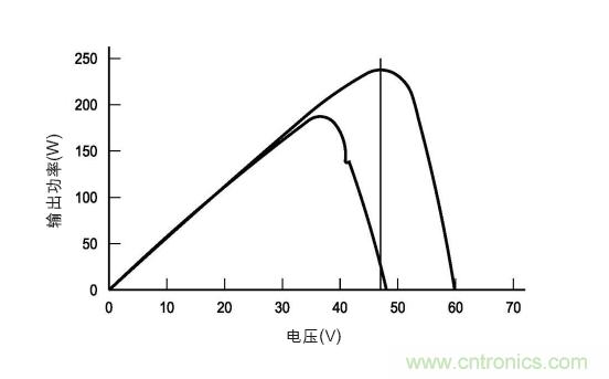 圖3：在各種天氣、時間和面板熱量條件下的MPP。(TI提供)