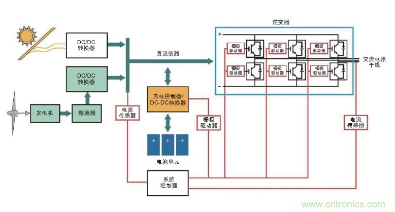  圖6: 可替代能源系統(tǒng)需要在高壓功率電路以及控制器管理功率流之間設(shè)置隔離連接(紅色)。(Avago提供)