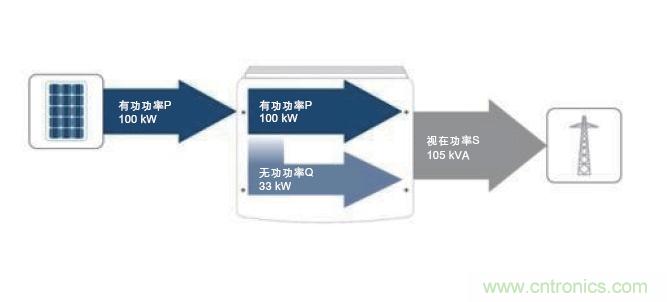 圖7：除了接收到的PV有功功率之外，所需的無功功率也在逆變器中產(chǎn)生。這兩者的幾何和就是視在功率；它對逆變器設(shè)計具有決定性的意義。(SMA提供)