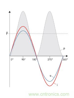 圖8a: 當沒有發(fā)生相移時，電流i和電壓u之積是一個振蕩的、但始終正向的輸出---純有功功率(SMA提供) 