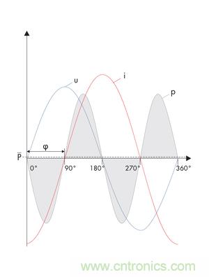 圖8b: 在電流i和電壓u之間的90o相移處，產(chǎn)生一個帶零平均值的交變呈現(xiàn)的正向和反向輸出---純無功功率 (SMA提供)