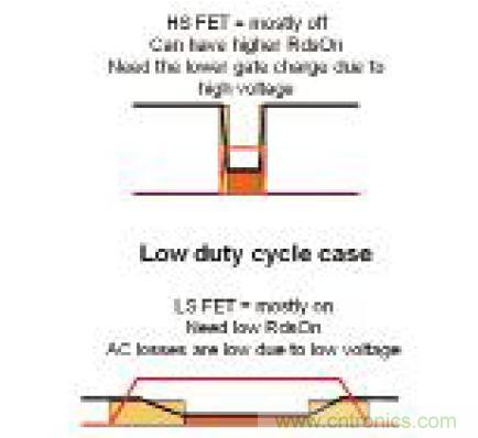 圖7：低占空比設(shè)計(jì)的高側(cè)和低側(cè)FET功耗