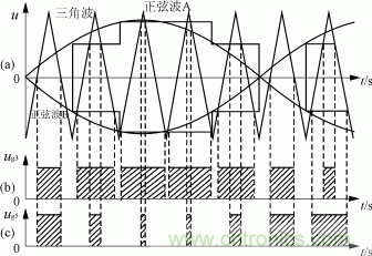  圖9  正弦脈寬調制波形