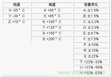 表4-1 電容的溫度與容量誤差編碼