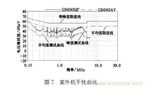 如何抑制電磁干擾？選對濾波電容很重要！