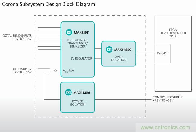 Maxim推出工業PLC數字隔離超簡設計：有效降功耗、省成本、縮尺寸