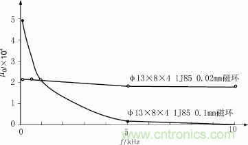 磁芯u0隨頻率f的變化關系 