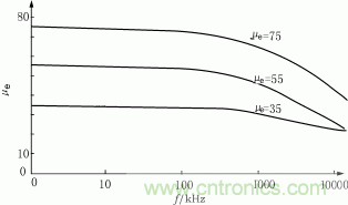  有效磁導率與頻率的關系曲線