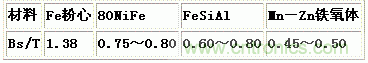 表1不同材料的Bs值比較 