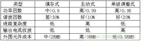 LED驅(qū)動器設(shè)計(jì)：如何用低成本實(shí)現(xiàn)高功率因數(shù)