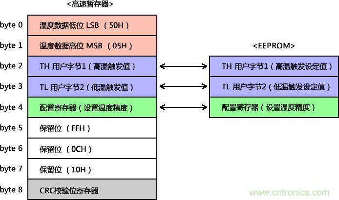 DS18B20內部寄存器結構圖