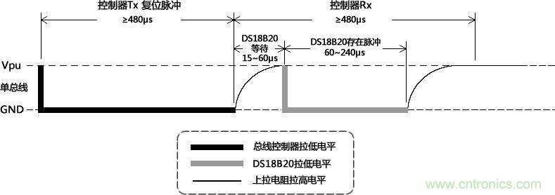 上電初始化時隙圖