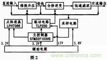 基于單片機的數控正弦波逆變電源設計