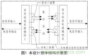 一款雙通道光電耦合離軸旋轉連接器設計方案