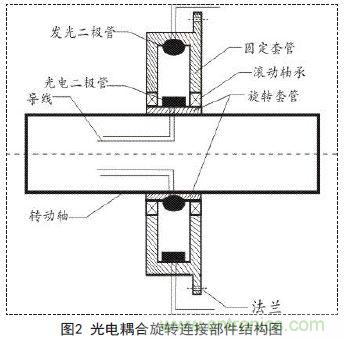 一款雙通道光電耦合離軸旋轉連接器設計方案