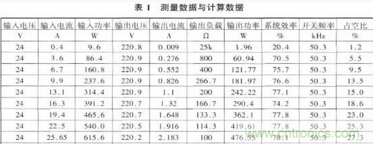 推薦：一款高效率基于推挽逆變的車載開關電源電路設計方案