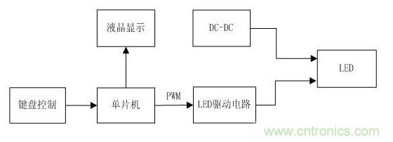 詳解：可實現精確調光的LED驅動器設計