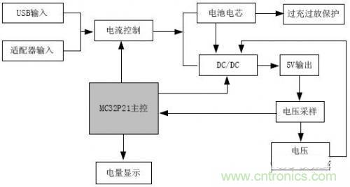 推薦：一款高效穩(wěn)定的移動電源設(shè)計方案