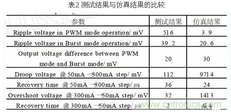 一款高效低功耗的開關(guān)電源控制器芯片設(shè)計(jì)