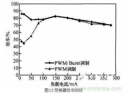 一款高效低功耗的開關(guān)電源控制器芯片設(shè)計(jì)