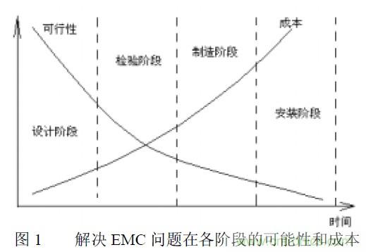 搞定EMC的兩大關鍵：元器件選型和PCB的EMC設計