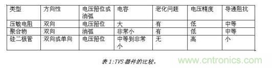 對抗靜電放電，ESD防護器件該如何選擇？