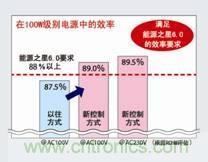 業界首創搭載PFC控制功能的高效AC/DC轉換器IC問世