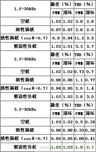 比比看，兩種逆變電源的控制方式誰更優？