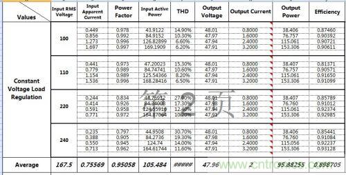 PCB布局該這么做！150W LED驅動電源拆解學習