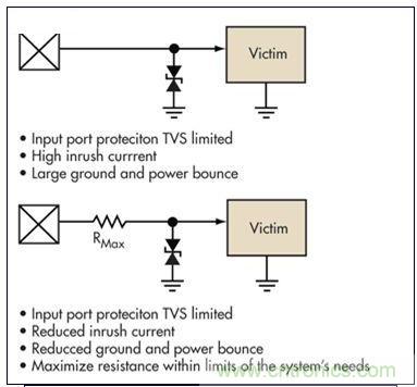 簡(jiǎn)單的限壓電壓可以提供過壓保護(hù)，但可能導(dǎo)致浪涌電流問題。浪涌電流應(yīng)該被限制，而信號(hào)應(yīng)該保持相對(duì)局部地的穩(wěn)定性