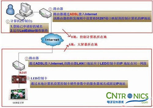 讓小伙伴們玩轉(zhuǎn)LED：LED圖文異步控制顯示屏詳解