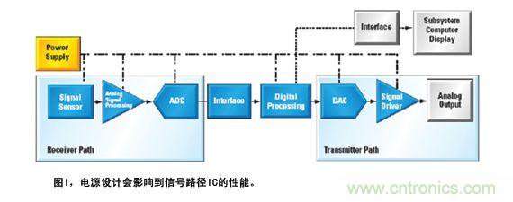 圖1顯示了如何為信號路徑供電的實例系統