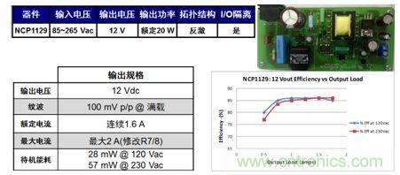 基于NCP1129的20 W參考設計適合白家電、電表/智能電表等應用。