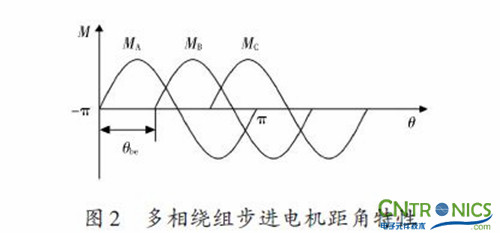 實用技術：利用FPGA技術設計設計步進電機系統