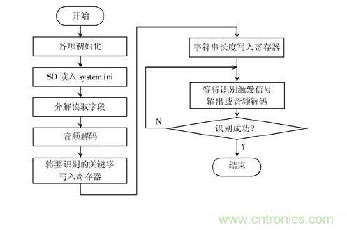 技術達人：ARM的非特定人語音識別系統的設計