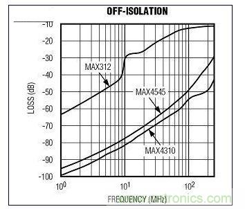 標準開關(MAX312)與視頻開關(MAX4545, MAX4310)的關斷隔離-頻率關系的比較