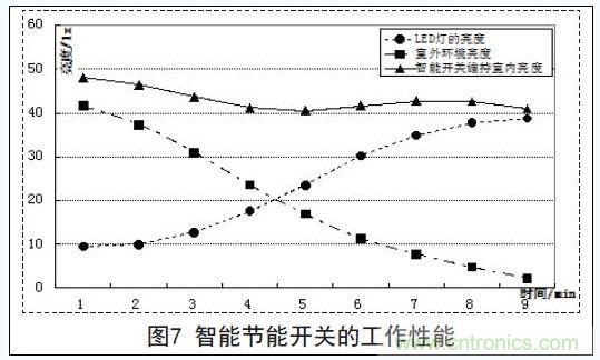 智能開關的工作性能