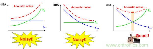 工程師支招：解決電源管理IC抑制音頻噪音的方法