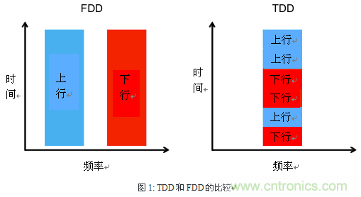 技術分析：面向TDD系統手機的SAW濾波器的技術動向