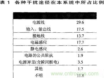 技術分享：基于DSP的數字圖像處理系統中的抗干擾設計