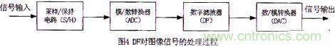 技術分享：基于DSP的數字圖像處理系統中的抗干擾設計