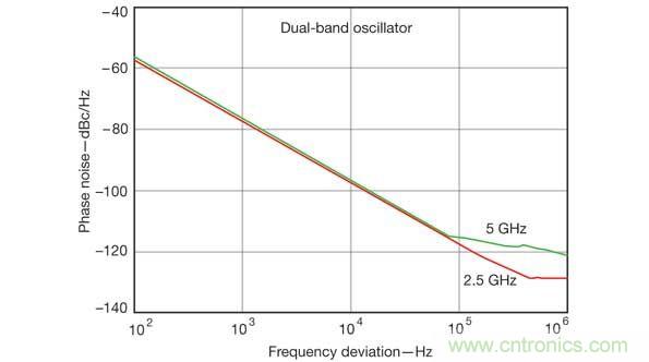 計算機輔助工程軟件工具在仿真雙頻振蕩器設計的性能參數時非常有用，比如這張相位噪聲性能圖