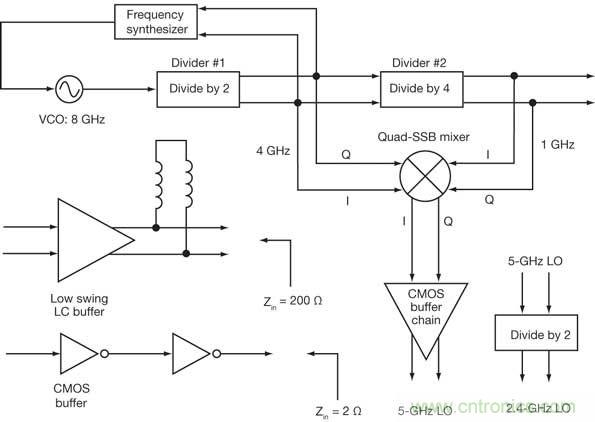 這種頻率規劃將從單個8GHz VCO產生多個WLAN信號