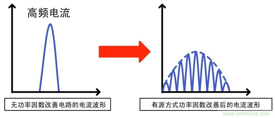 功率因數改善前后的電流波形比較